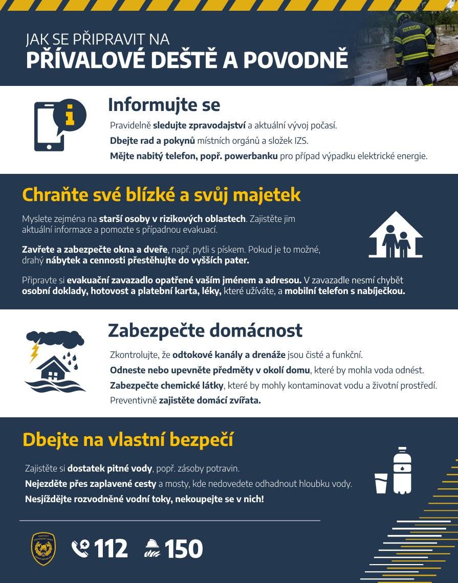 Vážení spoluobčané a majitelé nemovitostí,
ve čtvrtek 12. 9. 2024 proběhlo preventivní krizové jednání vedení obce s JSDH Křídlůvky. Vzhledem k očekávaným srážkám, jejichž úhrn se čeká až 150-250 mm za čtyři dny, a možným rizikům záplav, byla přijata preventivní opatření, která mají za cíl zmírnit škody a zrychlit odpověď místních hasičů v případě toho, že vznikne mimořádná situace.Jednotka dobrovolných hasičů je připravena jednat rychle v případě záplav rozsáhlých (rozvodnění řeky Dyje) i lokálních (déšť). Nachystány jsou pytle, písek i čerpadla. Zároveň se hasiči připravili také na možné četné pády stromů, které mohou v případě podmáčení a silného větru nastat.Byla vytipována nejohroženější místa v případě 100leté vody. Zde zasáhnou hasiči v případě potřeby zpravidla jako první. Nebude-li obec ohrožovat rozsáhlá povodeň, budou situace (např. zaplavené sklepy apod.) řešeny individuálně dle možností hasičů.
ŽÁDÁME OBČANY, ABY V PŘÍPADĚ JAKÉHOKOLIV OHROŽENÍ MAJETKU A ZDRAVÍ VOLALI NA TATO TELEFONNÍ ČÍSLA:
V PRVNÍ ŘADĚ VŽDY:
Linka 150 (hasiči): nejrychlejší v případě ohrožení zdraví – operační středisko předá situaci rychle i našim hasičům
DÁLE:
STAROSTA OBCE (Sobotka): 602 417 612
VELITEL HASIČŮ (Karásek): 776 826 926
POVĚŘENÝ HASIČ (Koňařík):  721 985 209
Další důležitá čísla:
155 Zdravotnická záchranná služba
158 Policie ČR
112 Tísňové volání
V případě mimořádně události budou informace sdělovány pomocí rozhlasu, mobilního rozhlasu a Facebooku. V případě výpadku elektřiny bude fungovat hlásný vůz projíždějící obcí.