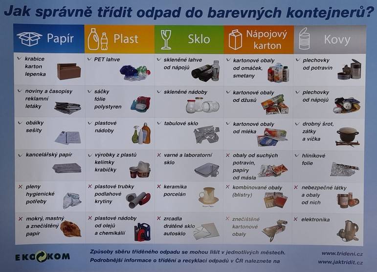 Vážení spoluobčané,
předem chci všem, kdo třídí odpad, poděkovat, a protože vím, že každý z nás má někdy potíže s tím, co jak vytřídit, tak snad Vám následující tabulka opět trochu pomůže.
K problematice odpadů pak mohu ještě uvést, že pokračujeme v čipování nádob (zejména u rekreantů).
Každá adresná připomínka či návrh řešení k problematice odpadů jsou vítány, a to buď prostřednictvím SMS na tel. č. 724 178 698 nebo e-mailem na starosta@hornimesto.cz
S přáním pěkného dne
                                     Bc. Kamil Mach
                                     starosta