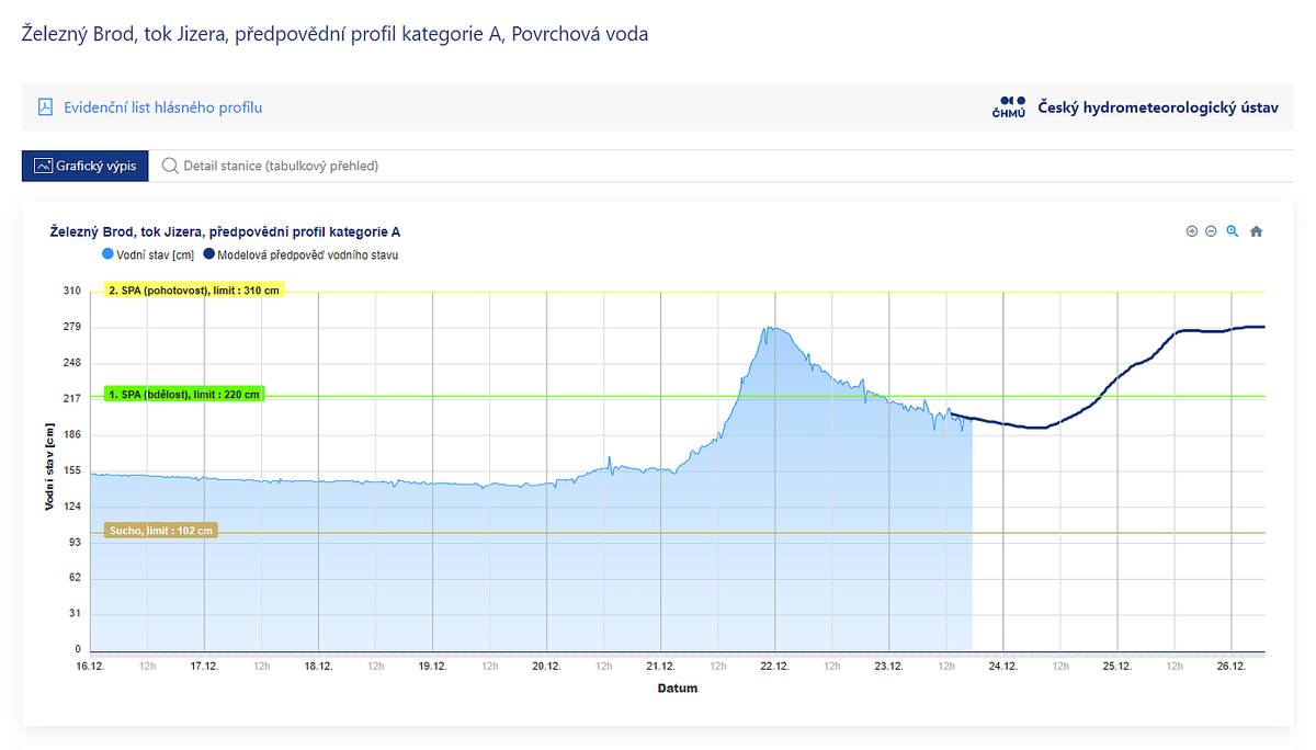 Hladina řeky Jizery zatím dosahuje 1. stupně povodňové aktivity (SPA), v tuto chvíli se nechystáme stavět povodňovou hráz. Žádáme občany, aby se v zájmu své bezpečnosti nepohybovali v okolí koryta řeky Jizery.

Hladinu Jizery sledujeme zde v Mnichově Hradišti i prostřednictvím předpovědního modelu na hlásném profilu v Železném Brodě. Zmírnila se předpověď počasí i předpověď průtoku vody, tedy hladiny vodních toků. Situace by neměla být tak kritická, jak bylo předpovídáno dnes, 23. prosince 2023 ráno.

Pokud by se situace významně změnila, budeme samozřejmě obratem reagovat a veřejnost o krocích povodňové komise i krizového štábu informovat zde, na webu města a také v aplikaci Munipolis.

Predikci stavu hladiny Jizery na čidlech v Železném Brodě můžete sledovat i vy přímo zde: https://hydro.chmi.cz/hpps/pov/objekt/307032

Za povodňovou komisi města,
I. místostarosta města Jan Mareš a za krizové řízení Aleš Rychlý

Přejeme vám co nejklidnější vánoční svátky.