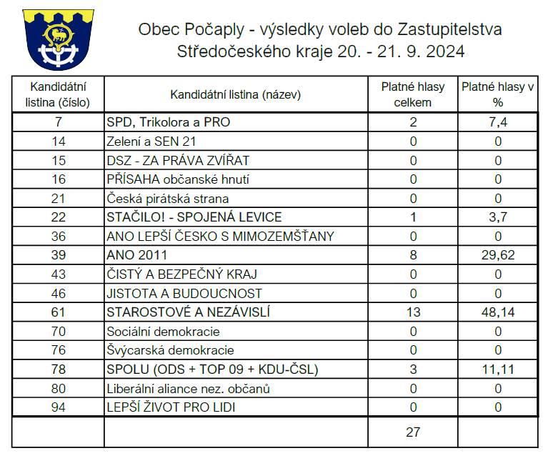 Jak se u nás volilo 💯 🇨🇿