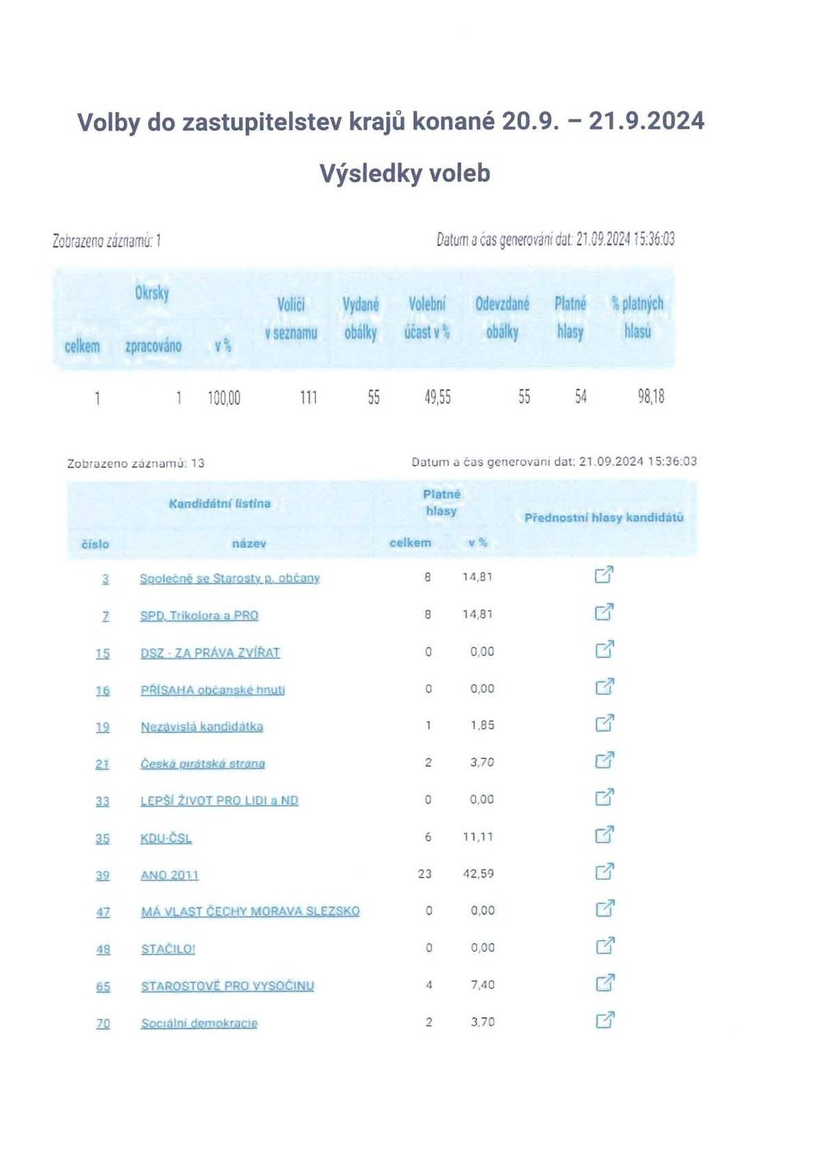 Výsledky voleb do ZK: účast 49,55%
ANO: 23 hlas.
Společně se starosty: 8hlas.
SPD: 8 hlas.
KDU-ČSL: 6 hlas.
Starostové pro Vysočinu: 4 hlas.
Česká pirátská: 2 hlas.
Sociální dem.: 2 hlas.
Nezávislá kandidátka: 1 hlas