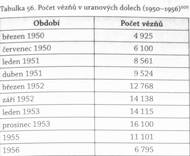 Počty vězňů v uranových dolech v letech největších politických represí 1950 - 1956.