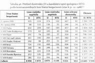 Přehledů důvěrníků a kandidátů tajné spolupráce Státní bezpečnosti k 31. prosinci 1988.