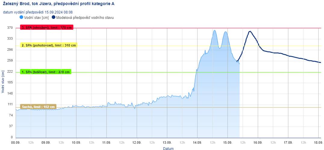 Vážení spoluobčané,
Aktuální povodňová situace na Jizeře v Turnově se uklidnila! Trvá SPA 2, předpokládá se ještě další vzestup hladiny (viz obrázek), budeme vás informovat.
Stále vane silný vítr, výstraha Český hydrometeorologický ústav trvá ještě po celé dopoledne 15. září. Mohou se lámat větve, hrozí vývrat stromů v podmáčené půdě. Prosíme, dbejte zvýšené opatrnosti!
Děkujeme všem, kdo při mimořádné situaci byli a jsou k dispozici, pomáhají, monitorují - Sbor hasičů města Turnov Hasiči Turnov, Technické služby Turnov, Městská Policie Turnov, sbory dobrovolných hasičů Pelešany, Mašov, Kadeřavec, Bukovina i dalším.
Vaše město Turnov