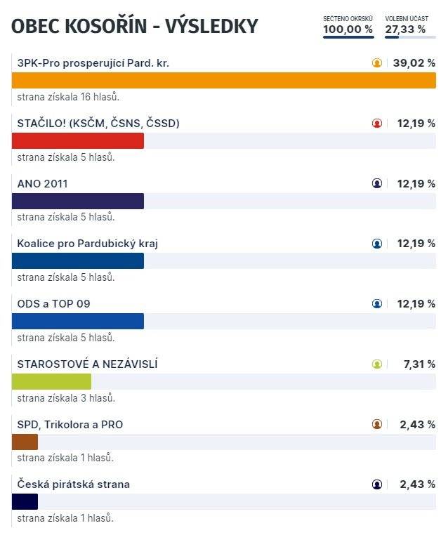 Výsledky krajských voleb v obci Kosořín - rok 2024