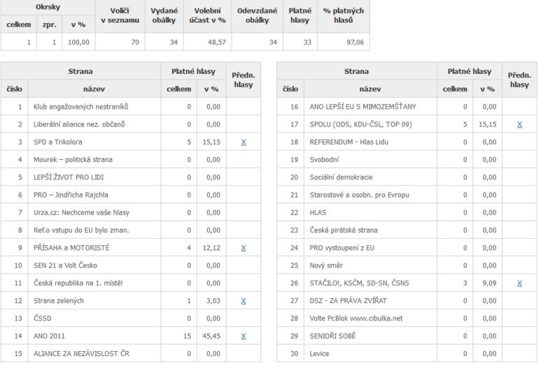 a níže uvedeném odkazu naleznete podrobné výsledky hlasování v naší obci:
https://www.volby.cz/pls/ep2024/ep1311?xjazyk=CZ&xobec=516350&xvyber=7104