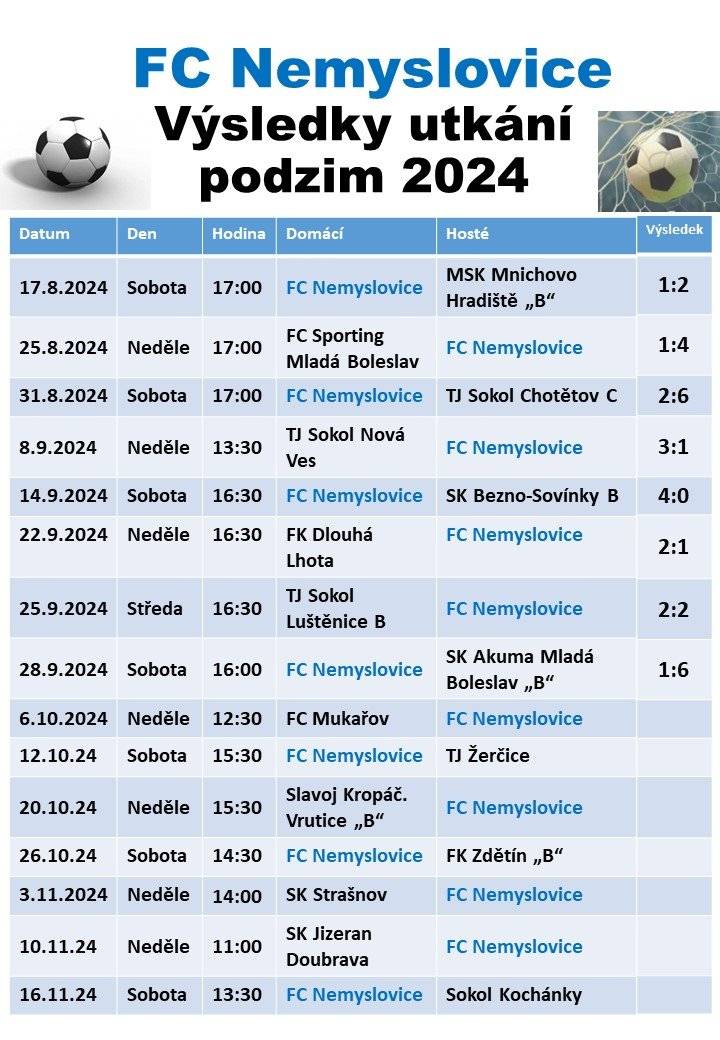 Podzimní část fotbalové IV. třídy je již za polovinou a tým FC Nemyslovice se zatím drží se sedmi body na 11. místě.