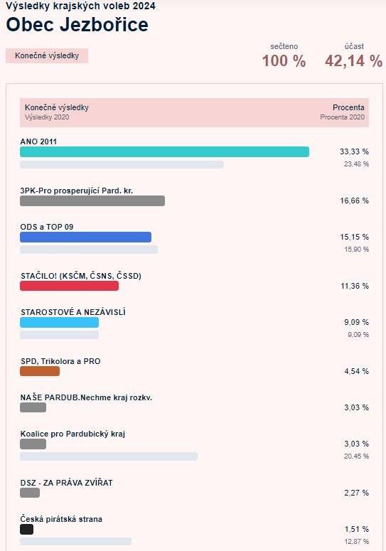 Výsledky krajských voleb 2024 Obec Jezbořice