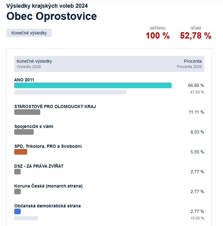 https://www.volby.cz/app/kz2024/cs/results/!___7100_7104__516350