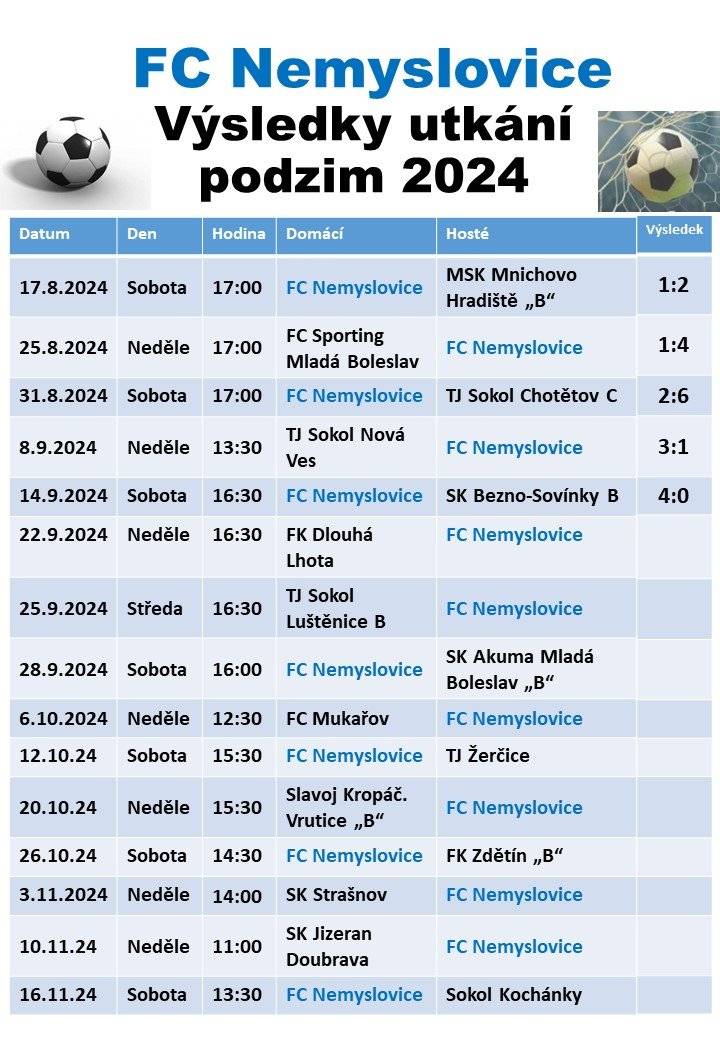 V pěti odehraných zápasech získali hráči FC Nemyslovice 2 vítězství a 3x prohráli. Mají tedy na svém kontě 6 bodů a skóre 12:12.