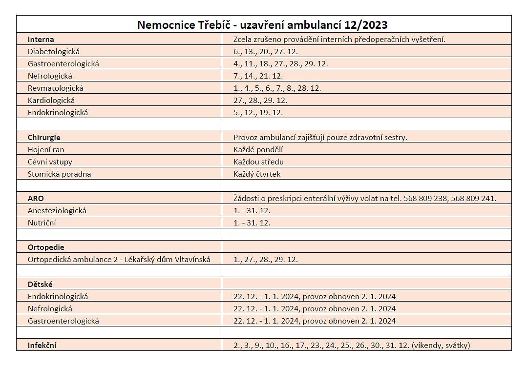 Většinová část lékařů Nemocnice Třebíč se připojila k protestní akci Lékařského odborového svazu a Spolku mladých lékařů a z tohoto důvodu bude od 1. prosince 2023 výrazně redukována léčebná péče v třebíčské nemocnici. 
Léčebná péče o pacienty bude nově zajišťována v rámci směnného provozu. 
Provoz základních ambulancí zůstane zachován, stejně jak některé odborné ambulance. 
Prováděna bude pouze akutní a onkologická operativa. 
Počet lékařů v běžné pracovní době bude výrazně snížen na většině oddělení, ambulancí i radiodiagnostickém pracovišti (rentgen, ultrazvuk, CT, magnetická rezonance), což bude mít za následek delší čekací lhůty, neboť prioritní bude zajištění péče o pacienty v ohrožení života.
Prosíme veřejnost o shovívavost. Vedení nemocnice ve spolupráci s primáři všech oddělení se snaží o zajištění akutní a intenzivní péče v maximálním možném rozsahu.
Současně apelujeme na všechny pacienty, aby do nemocnice přicházeli pouze v případě závažných zdravotních problémů a prioritně využívali ordinačních hodin svých praktických lékařů a specialistů, u kterých jsou registrováni.
Prioritou je zachování urgentního příjmu, chirurgické, interní a dětské ambulance a dále zajištění lékařské pohotovostní služby (LPS).
Přesný výčet ordinačních hodin jednotlivých ambulancí od 1. 12. 2023 je uveden na webových stránkách Nemocnice Třebíč u dané konkrétní ambulance a bude průběžně aktualizován. V obecnější podobě uvádíme výčet ambulancí pod tímto textem.
 
 Zachováno 
·         Urgentní příjem
·         Chirurgická ambulance
·         Interní ambulance
·         Dětská ambulance včetně odborných ambulancí
·         Odborné ambulance:
o  Ortopedická ambulance 1 (Nemocnice Třebíč)
o  Ortopedická ambulance 2 (Lékařský dům Vltavínská) včetně vyšetřování kyčelních kloubů novorozenců a kojenců
o  Traumatologická ambulance
o  Urologická ambulance
o  Gynekologická ambulance
o  ORL ambulance
o  Oční ambulance
o  Neurologické ambulance
o  Plicní ambulance
o  Infekční ambulance
o  Kožní ambulance
o  Rehabilitační ambulance
·         Akutní a onkologická operativa
Omezeno/uzavřeno
·         Chirurgické odborné ambulance
· Interní odborné ambulance (diabetologická, endokrinologická, částečně nefrologická, částečně gastroenterologická, kardiologická – pouze kontroly a ECHO, zcela zrušeno provádění interních předoperačních vyšetření)
·         Anesteziologická ambulance
·         Nutriční ambulance
·         Plánovaná operativa