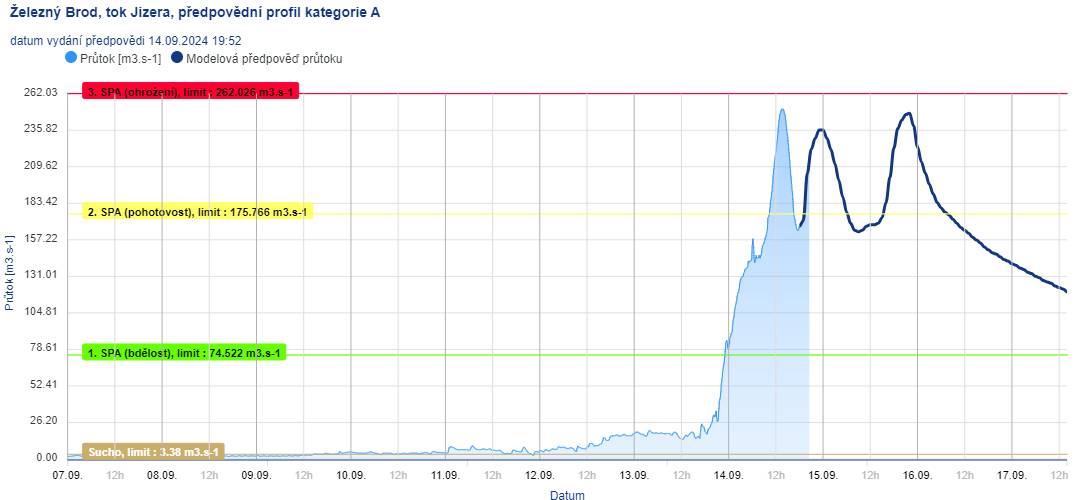 Vážení spoluobčané,
Český hydrometeorologický ústav v sobotu 14. září 2024 v 19:52 upravil předpověď pro průtok Jizery sledovaným místem v Železném Brodě. Aktuálně predikuje ještě jednu povodňovou vlnu v noci na 15. září. Pokračuje monitoring území i v průběhu noci, o dalším vývoji situace vás budeme informovat.
Sledujte informační kanály města. Více informací také zde.
Vaše město Turnov
