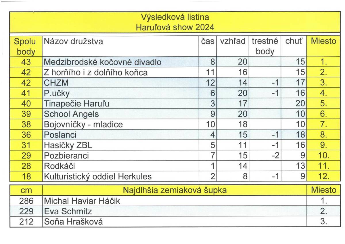 Výsledková listina Haruľová show 2024