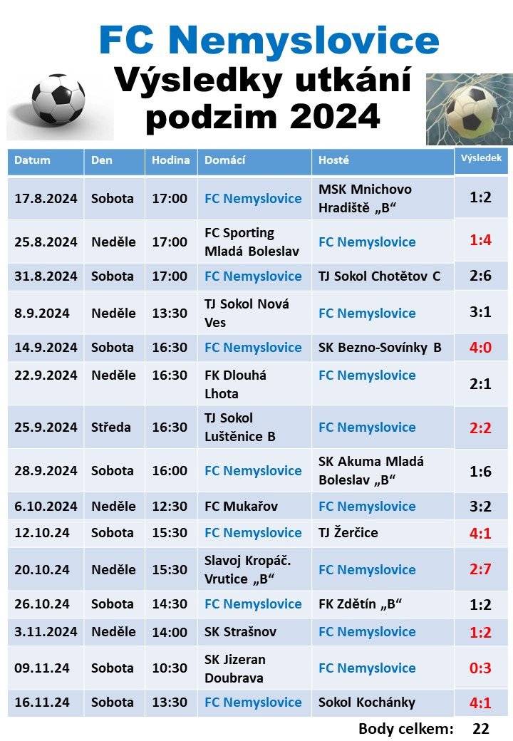 V sobotu 16.11.2024 skončila podzimní část fotbalové sezóny 2024-2025 pro FC Nemyslovice. Naši hráči získali úctyhodných 22 bodů za 7 vítězství a jednu remízu s výsledným skóre 39:32 a obsadili tak v konečné tabulce krásné 6. místo.