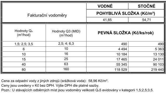Vodovody a kanalizace Hodonín, a.s. oznamují změnu ceny vodného a stočného s účinností od 1. ledna 2025: