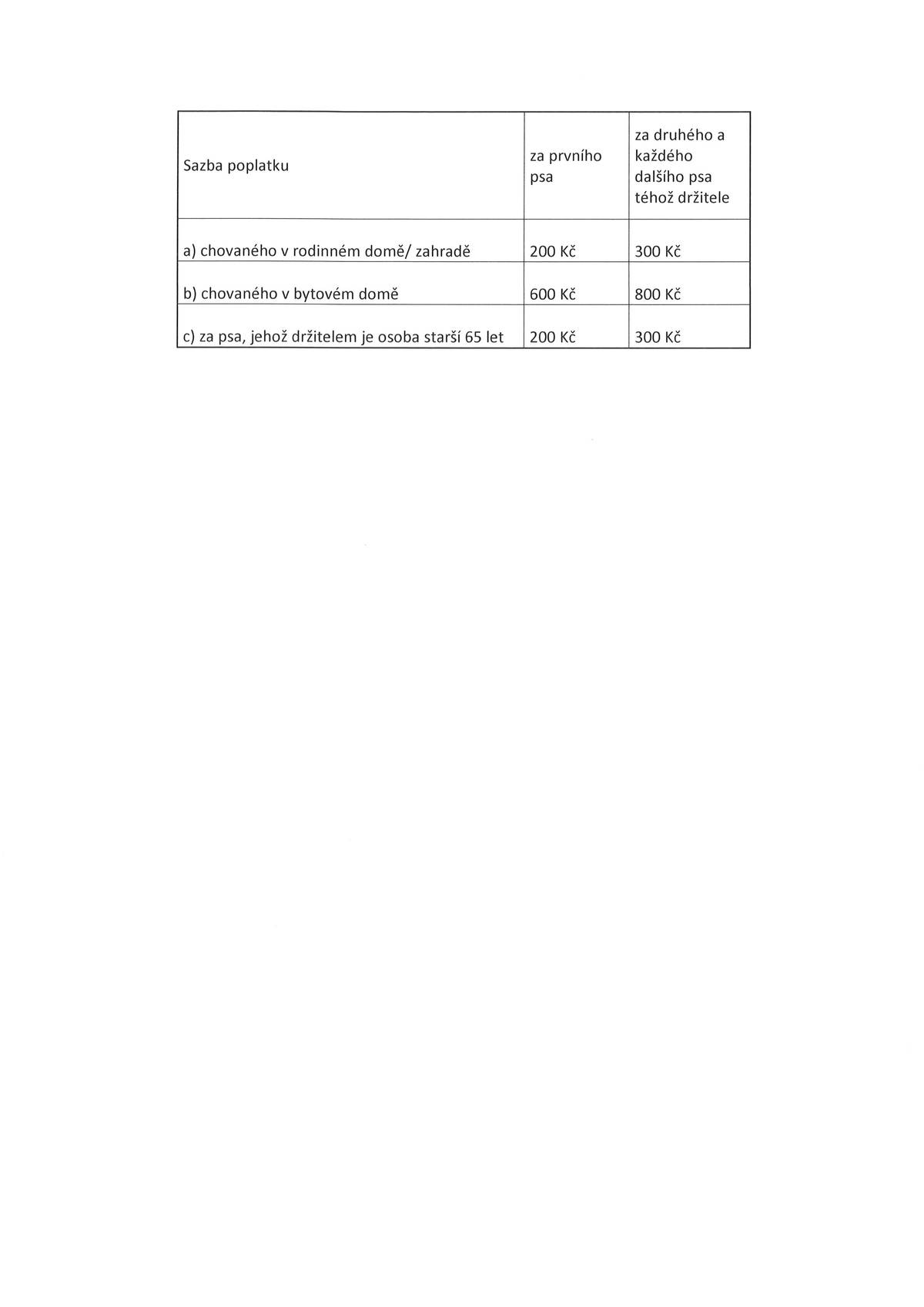 Vážení občané, chtěli bychom Vás informovat, že od 1.1.2025 došlo ke změně poplatku za pronájem zahrádek a místního poplatku ze psů. Poplatek za pronájem zahrady činí 3,- Kč/m2/rok. Žádáme Vás, abyste se dostavili do 31.3.2025 k podpisu Dodatku k nájemní smlouvě. Poplatek za užitkovou vodu se nemění. Sazby poplatku za psy jsou uvedeny v příloze. Předpis plateb Vám bude v následujících dnech doručen do schránky.