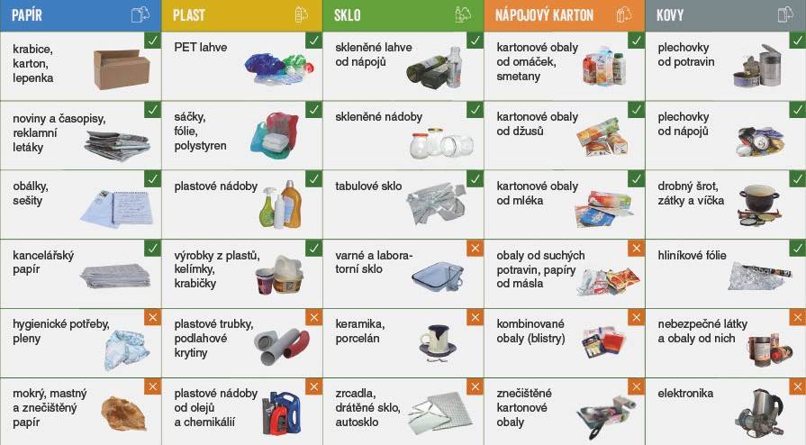 Vážení občané Velkého Března a Valtířova, chtěla bych Vás informovat, jak je důležité třídit odpad a jaký to má vliv na rozpočet naší obce. Zákon o odpadech stanovuje, že každý rok musí docházet ke snižování množství směsného komunálního odpadu uloženého na skládky na jednoho obyvatele. Pro rok 2025 je tento limit stanoven na 160 kg na obyvatele, což představuje celkově 389,12 tun odpadu pro naši obec. Pokud se nám podaří tento limit dodržet, obec zaplatí za uložení odpadu na skládce 500 Kč za tunu. Avšak pokud tento limit překročíme, tak jako tomu bylo v letech 2023 a 2024, bude cena za tunu uloženého odpadu na skládce činit 1500 Kč. Tento nárůst nákladů by mohl obec donutit ke zvýšení poplatku za svoz směsného odpadu, což by zatížilo každou domácnost. Třídění odpadu podle jednotlivých komodit (plast, papír, sklo, bioodpad, plechovky, elektro, velkoobjemový odpad, šrot, textil, pneumatiky, nebezpečný odpad – svoz 2krát ročně) je klíčové nejen z hlediska ochrany životního prostředí, ale i pro efektivní hospodaření obce. Každý správně vytříděný kilogram odpadu pomáhá snížit náklady za skládkové poplatky.  Čtvrtletně Vás budu informovat o tom, jak si v třídění odpadu stojíme, a zároveň zveřejním přehled, kolik odpadu bylo z obce svedeno. Díky tomu budete mít možnost sledovat, jak se nám daří přiblížit k našemu společnému cíli. Prosím Vás, abyste důležitost třídění odpadu nepodceňovali a pomohli nám tento cíl společně splnit. V případě jakýchkoliv dotazů mě prosím neváhejte kontaktovat. Petra Kratochvílová referentka životní prostředí