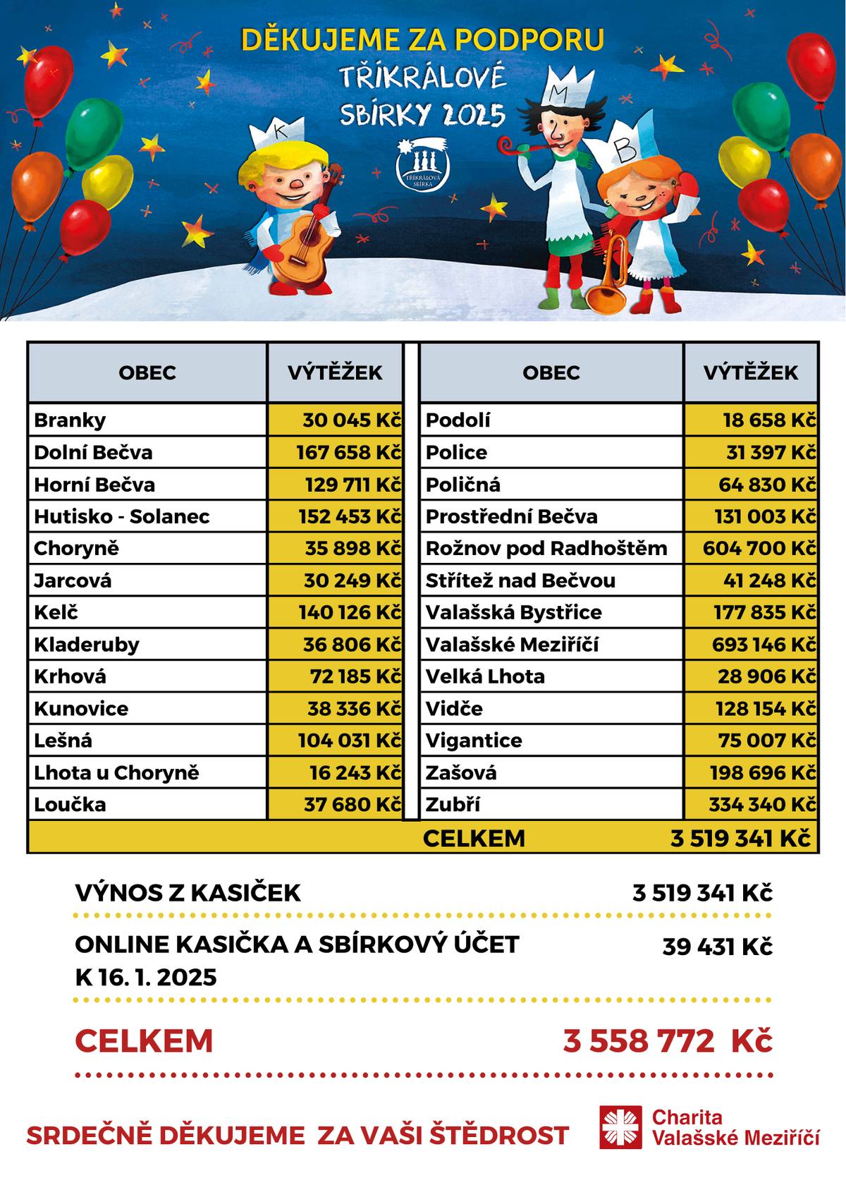 Tříkrálová sbírka 2025 je u konce. Díky vaší štědrosti se podařilo vykoledovat 3 558 772 Kč. Velké díky patří zejména koordinátorům sbírky v jednotlivých obcích a všem koledníkům, kteří přinesli požehnání do Vašich domovů.  Děkujeme rovněž obcím, městům, farnostem za vstřícnost a ochotu.  Všem za pomoc při organizaci a za příspěvky do kasiček patří ještě jednou velký dík. Charita Valašské Meziříčí  Výsledky v jednotlivých obcích naleznete v příloze