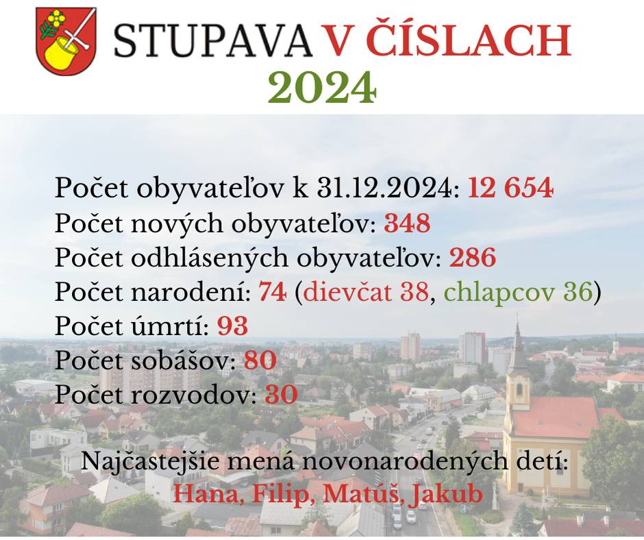 Počet obyvateľov Slovenskej republiky s trvalým pobytom v Stupave bol k 31.12.2024 12 654.