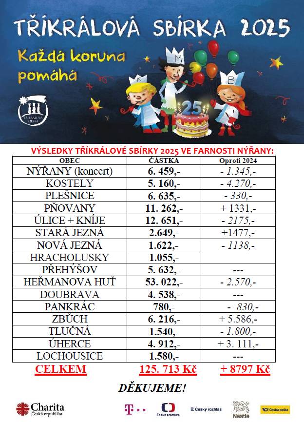 Letos se ve farnosti vybralo 125. 713 Kč, což je o  8.797 Kč více než vloni.