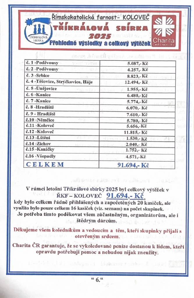 Tříkrálová sbírka 2025 - výtěžek