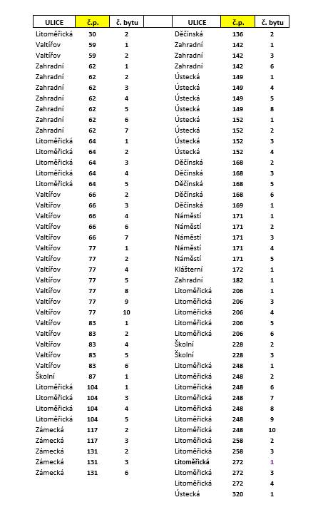 Vážení nájemci, rádi bychom Vás informovali o tom, že jsme Vám (viz seznam bytů v příloze, kterých se zvýšení týká) na Vaši adresu uvedenou ve smlouvě o nájmu odeslali poštou dokumenty týkající se zvýšení nájemného od 1.4.2025. Tyto dokumenty obsahují všechny podrobnosti o změnách nájemného, včetně důvodů, termínů a podmínek. Prosíme, abyste si tyto dokumenty pečlivě přečetli. Pokud máte jakékoli dotazy, nebo potřebujete další informace, neváhejte nás kontaktovat na telefonním čísle 601 229 394, nebo e-mailové adrese dobnerova@velke-brezno.cz Děkujeme Vám za pochopení a spolupráci. Dobnerová Blanka  Úsek správy majetku obce Velké Březno