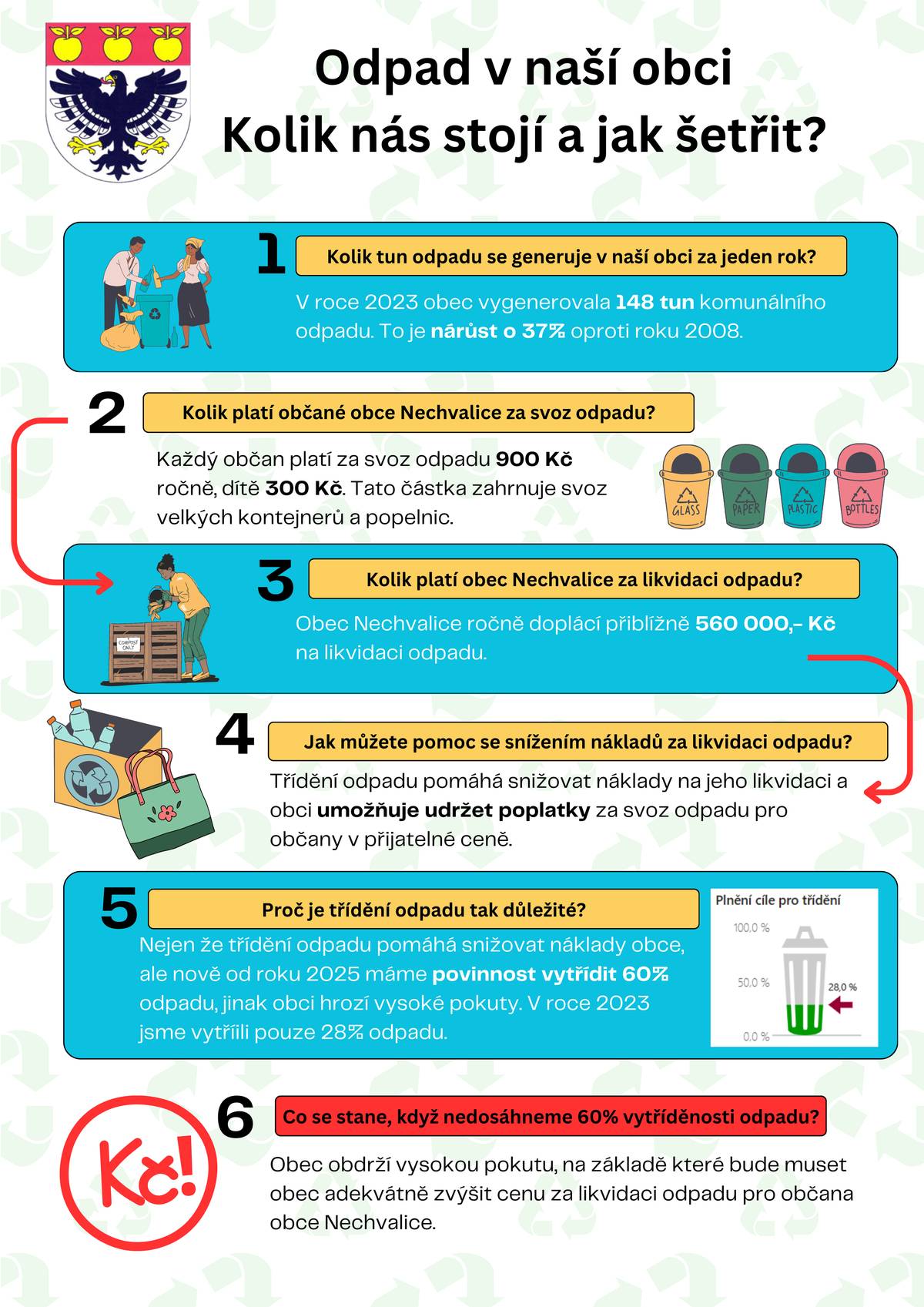 Netřídíš - zaplatíme to všichni.