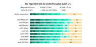 Koresponduje s tím vlastně i dotaz na nákup automobilu. Voliči Motoristů a Přísahy si auto koupili v posledním roce častěji než kdokoliv jiný. Naopak mnozí voliči SOCDEM a Pirátů si auto nekoupili nikdy. Jen 23 procent respondentů si koupilo auto nové, třeba voliči Přísahy nejčastěji ze všech volí auto ojeté, a to často ve stáří přes pět let.
