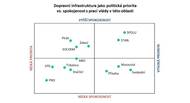Jakou má dopravní infrastruktura prioritu pro voliče jednotlivých politických subjektů? U Motoristů, Přísahy nebo Spolu vysokou, naopak třeba pro voliče SPD, PRO nebo Pirátů to není priorita.