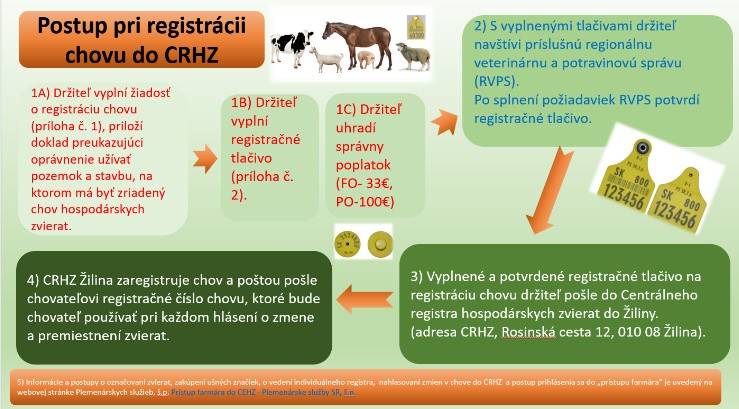 Štátna veterinárna a potravinová správa Slovenskej republiky vyzýva všetkých chovateľov, držiteľov, vlastníkov hospodárskych zvierat bezodkladne registrovať chov zvierat