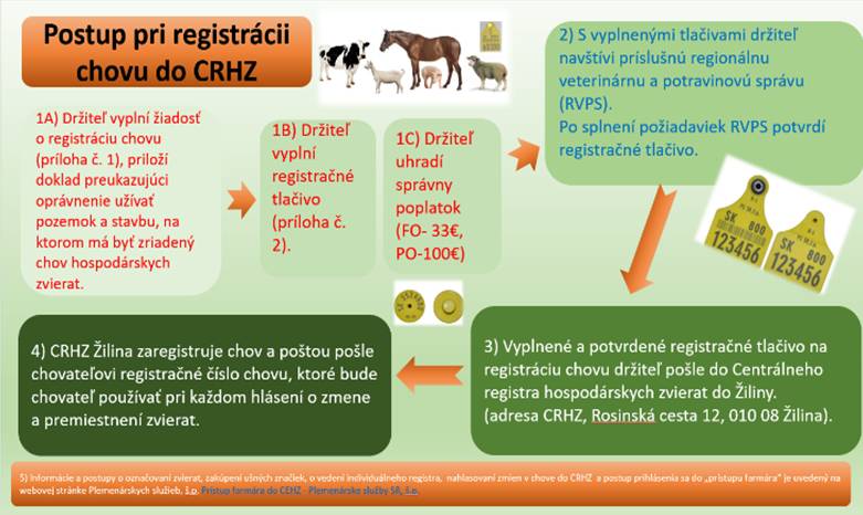 Štátna veterinárna a potravinová správa SR vyzýva všetkých chovateľov, držiteľov a vlastníkov hospodárskych zvierat bezodkladne registrovať chov zvierat najneskôr do 9.4.2025 do Centrálneho registra hospodárskych zvierat!
