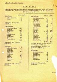 Dokument o stavu vězňů pochází ze sbírek Národního archivu ČR. K sekci věnované koncentračnímu táboře Hradištko se v něm uvádí : "Hradištko: Říšští Němci 143, Belgičané 4, Francouzi 156, Italové 11, Poláci 40, Portugalci 1, Rusové 58
Švýcaři 1, Španělé 27, Osoby bez státní příslušnosti 1, Celkem 442 árijských vězňů".