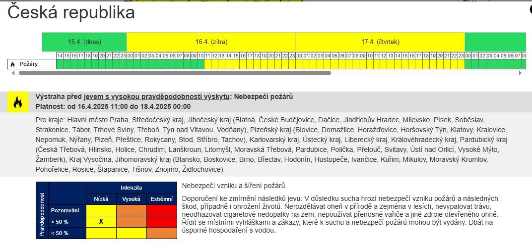 Dne 15.04.2024 vydal ČHMÚ výstrahu na nebezpečí vzniku a šíření požárů v důsledku sucha. Je doporučeno nerozdělávat oheň v přírodě a zejména v lesích, neodhazovat nedopalky na zem a nepoužívat přenosné vařiče. Dbát na úsporné hospodaření s vodou.