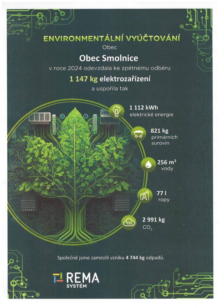 OBEC SMOLNICE JE DLOUHODOBĚ ZAPOJENA DO PROJEKTU ZELENÁ OBEC, V ROCE 2024 OBČANÉ SMOLNICE ODEVZDALI KE ZPĚTNÉMU ODBĚRU   1 147 KG ELEKTROZAŘÍZENÍ.