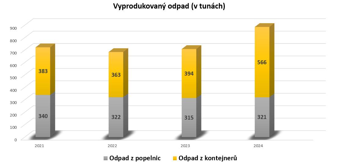 Odpadové hospodářství je velice zajímavé téma a je potřeba, aby se nám nějakým způsobem dařilo držet výdaje na uzdě. Podívejme se na pár čísel z minulých let.
