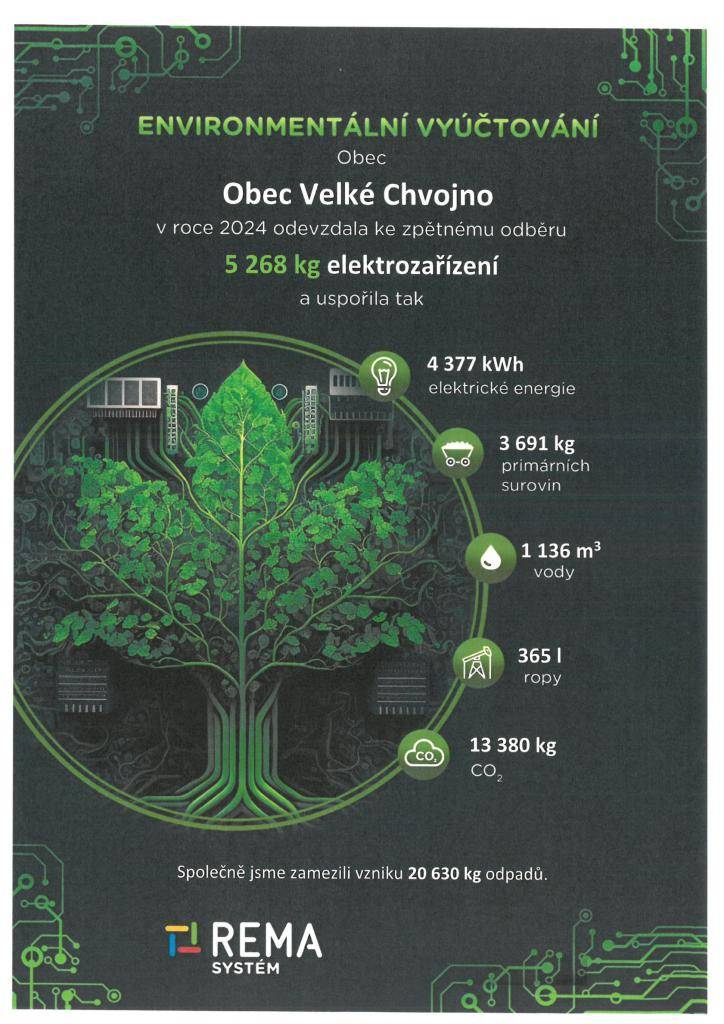 Obec Velké Chvojno v roce 2024 odevzdala ke zpětnému odběru 5268 kg elektrozařízení.