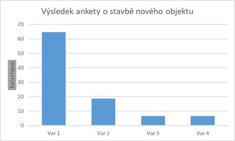 Anketní otázka:  ANO, STAVBU JE POTŘEBA USKUTEČNIT S BYTY     ANO, STAVBU JE POTŘEBA USKUTEČNIT BEZ BYTŮ, ALE S MÍSTNOSTÍ PRO DĚTSKOU SKUPINU     ANO, STAVBU JE POTŘEBA USKUTEČNIT BEZ BYTŮ     NE, STAVBA NENÍ POTŘEBA  Celkem bylo odevzdáno 98 anketních lístků z 244 možných.