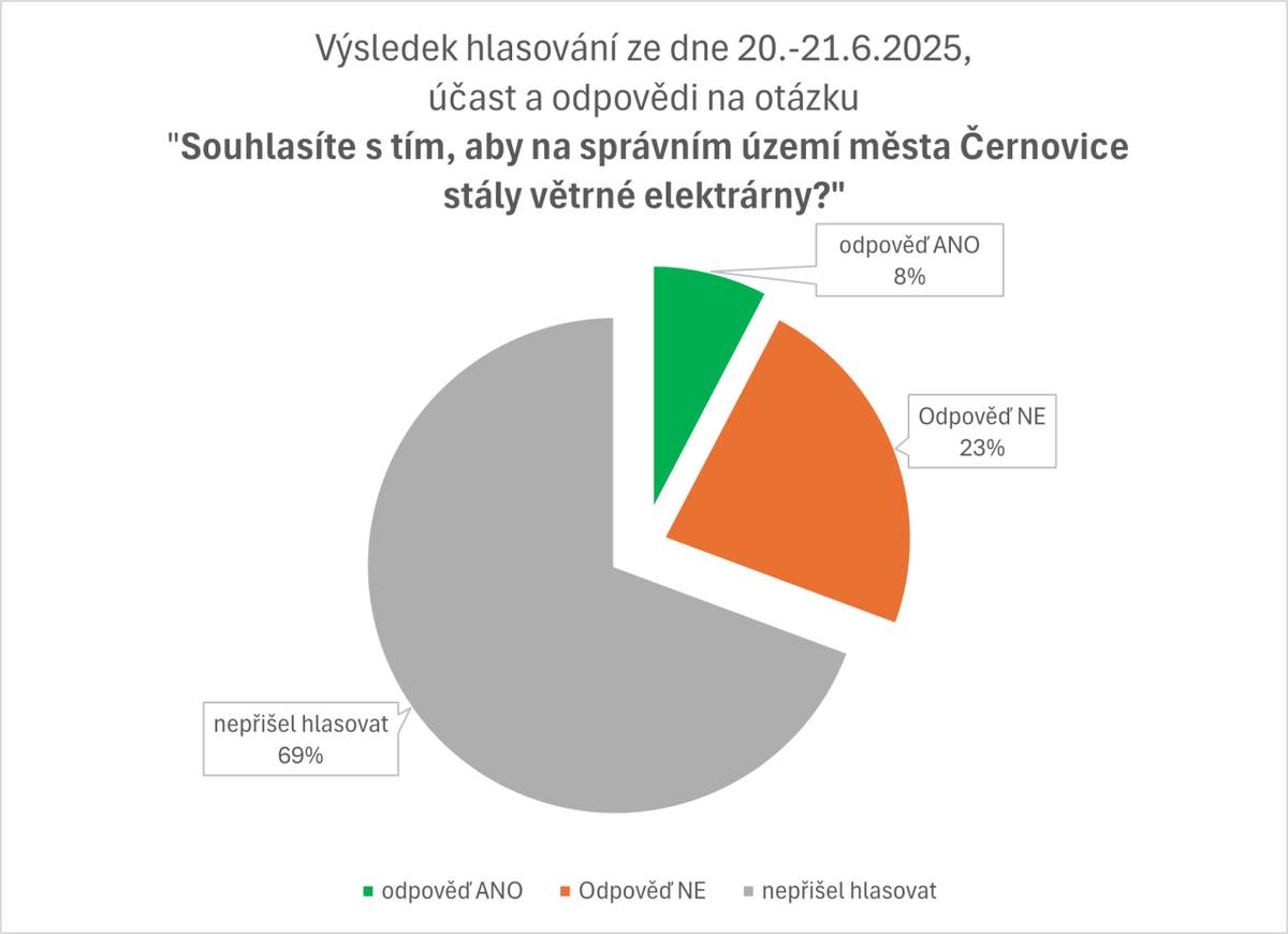 O víkendu (20. a 21.6.2025) jsme měli možnost hlasovat o otázce "Souhlasíte s tím, aby na správním území města Černovice stály větrné elektrárny?".