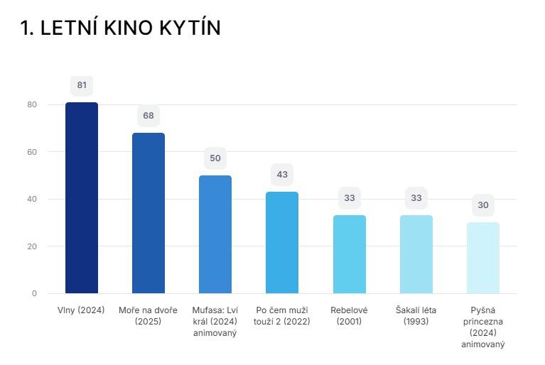 Děkujeme všem 128 lidem, kteří hlasovali v anketě! Máme daný program letního kina :)