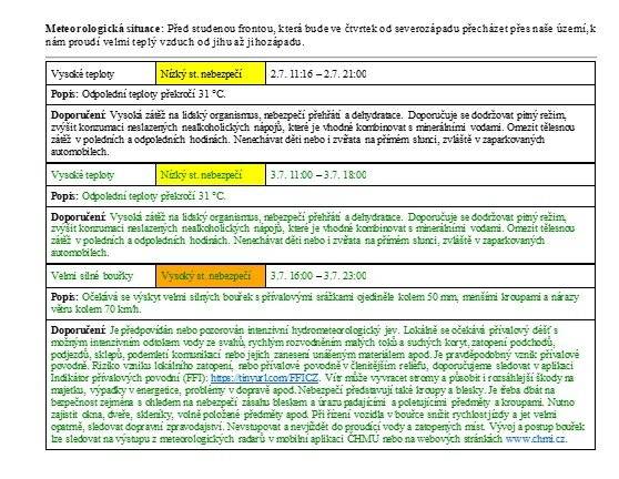 3.7.2025 od 16:00 do 23:00 Velmi silné bouřky ( vysoky stupeň nebezpečí) Přívalový déšť až 50 mm, kroupy a vítr kolem 70 km/h.