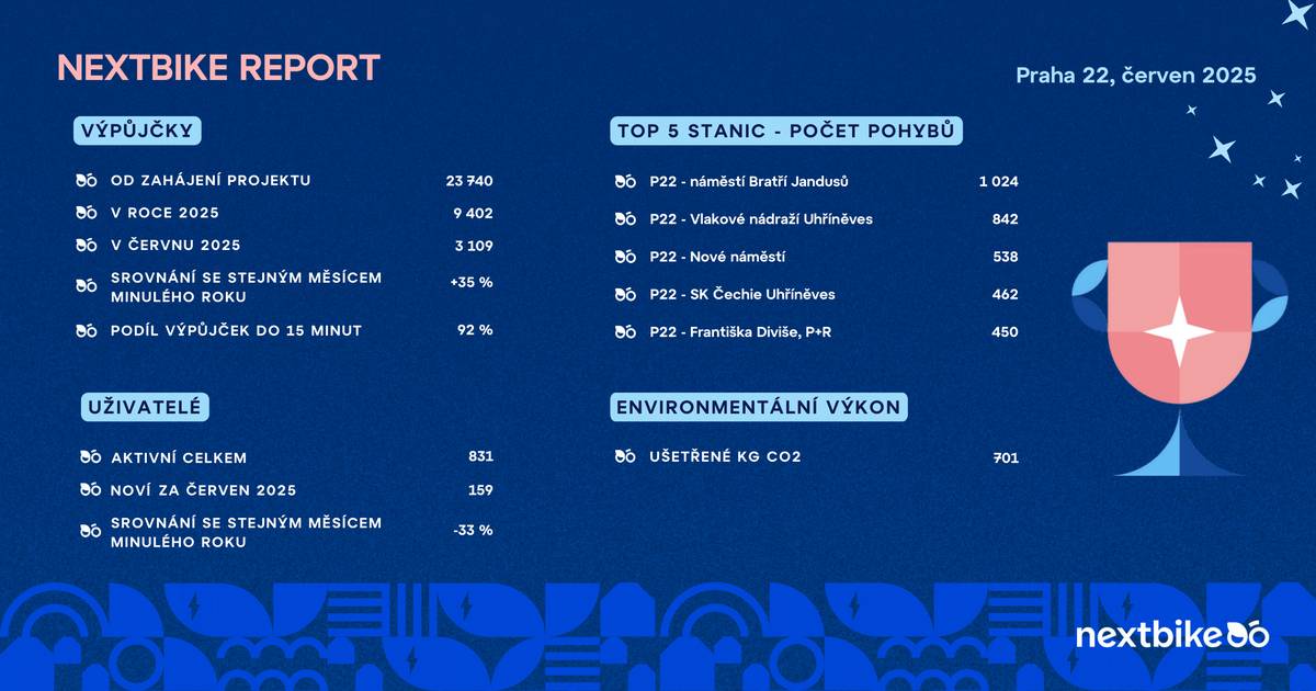 V červnu jste v Praze 22 uskutečnili přes 3 100 výpůjček, což je o 35 % více než ve stejném období loni 😎 Nejčastěji přitom jezdíte na krátké vzdálenosti – 92 % jízd trvá méně než 15 minut, což svědčí o tom, že kola opravdu pomáhají s každodenním pohybem po naší městské části 👍🏻  🔝 Nejvytíženější stanicí bylo náměstí Bratří Jandusů (1 024 jízd), následované Vlakovým nádražím Uhříněves (842 jízd) a Novým náměstím (538 jízd).  📍 A kam nejčastěji jezdíte?  ➡️ z Františka Diviše, P+R na Blšaneckou ➡️ z Nového náměstí na náměstí Bratří Jandusů  ➡️ z Vlakového nádraží Uhříněves na náměstí Bratří Jandusů  ➡️ a také ze stanice Saturnova na náměstí Bratří Jandusů nebo Vlakové nádraží Uhříněves  🌍 Díky vašim jízdám se v červnu ušetřilo 701 kg CO₂ 💚  V Praze 22 je v současné době k dispozici 50 sdílených kol a 19 stanic. Služba je letos k dispozici do 31. prosince ❄️  Ještě jednou děkujeme a přejeme vám hodně pohodových letních jízd! 🚴♀️☀️
