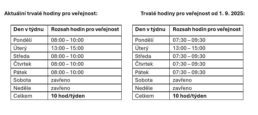 Česká pošta informuje, že na poště Partner  398 21 Kestřany  dojde  od 1. 9. 2025 k trvalé změně hodin  pro veřejnost v následujícím rozsahu