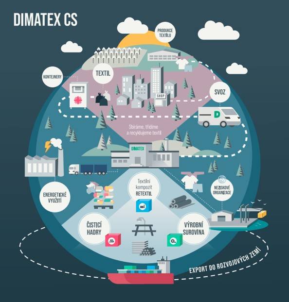 Vážení spoluobčané, rádi bychom Vás informovali o spolupráci mezi obcí a společností Dimatex. Společnost Dimatex zajišťuje charitativně ekologický sběr textilu a bot. Zároveň průběžně renovuje stávající síť nádob na textil. Pomozte přispět ke zlepšení životního prostředí. Sběrné kontejnery firmy Dimatex jsou určeny k druhotnému využití textilních materiálů s pozitivním vlivem na životní prostředí. Svoz nádob na textil optimalizuje inteligentní informační systém a NFC chipy / QR kódy. Tím šetří Dimatex životní prostředí a zároveň má přehled o situaci v terénu včetně vyhodnocení zaplněnosti kontejnerů. Dimatex pomáhá neziskovým organizacím, a to nejen materiálně ale také finančně. V sídle firmy ve Stráži nad Nisou provozuje mimo jiné vlastní charitativní šatník, díky němuž může kdykoliv poskytnout ošacení lidem v nouzi.     Co patří do sběrného kontejneru: Čistý a suchý textil (veškeré oděvy, bytový textil – záclony, závěsy, povlečení, potahy, ubrusy a deky) zabalený v zavázaných (zauzlovaných) igelitových pytlích/taškách, dále také spárované (svázané) nositelné boty a hračky.   Co nepatří do sběrného kontejneru: Znečištěný nebo mokrý textil, matrace, molitan, koberce, tašky, ústřižky látek, netextilní materiály, komunální odpad, elektrospotřebiče. Z odpadové části textilu Dimatex vyrábí textilní kompozit Retextil - profily a městský mobiliář (lavičky, kryty na kontejnerová stání, plotovky, kompostéry a další). Tento materiál kombinuje nejlepší vlastnosti dřeva a plastu - je neabsorpční (odolný proti vlhkosti, vodě a nízkým teplotám), odolný (o 40% mechanicky odolnější než srovnatelné plasty), recyklovatelný (z 95% složen z recyklovaného materiálu - textil a LDPE fólie). Kontakt a profil společnosti: www.dimatex.cz, Facebook - Recyklace textilu. Video ze zpracování textilu: Cesta textilního odpadu (Kompletní informace ke stažení zde)
