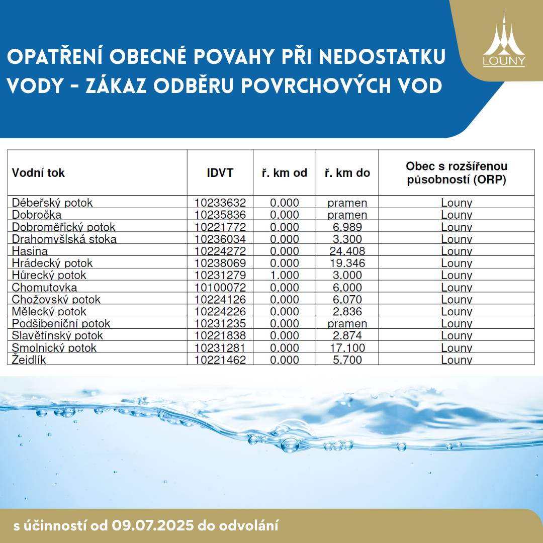 Městský úřad Louny vydal opatření obecné povahy, kterým zakazuje odběr povrchových vod z vybraných toků ve správním obvodu ORP Louny. 💧 ❗️Zákaz se týká všech fyzických i právnických osob, které odebírají vodu z dotčených vodních toků nebo nádrží, ať už pro soukromé, rekreační nebo podnikatelské účely. ✅ Zákaz se netýká: •    zásobování obyvatelstva pitnou vodou, •    vod pro hašení požárů, •    zemědělců využívajících závlahy ve prospěch zemědělské a potravinářské produkce z hlediska veřejného zájmu, •    technicky zabezpečených odběrů s hlídáním minimálního průtoku. 🌿 Opatření má chránit vodní ekosystémy a platí do odvolání. 📃 Seznam toků a celé znění opatření najdete na webu města: https://www.mulouny.cz/cs/mestsky-urad/odbory-mestskeho-uradu/odbor-zivotniho-prostredi/aktualni-informace/opatreni-obecne-povahy-pri-nedostatku-vody.html