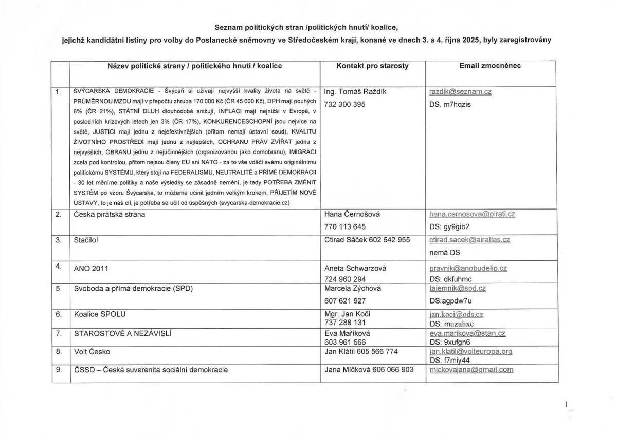 Seznam politických stran, hnutí, koalice, jejichž kandidátní listiny byly zaregistrovány