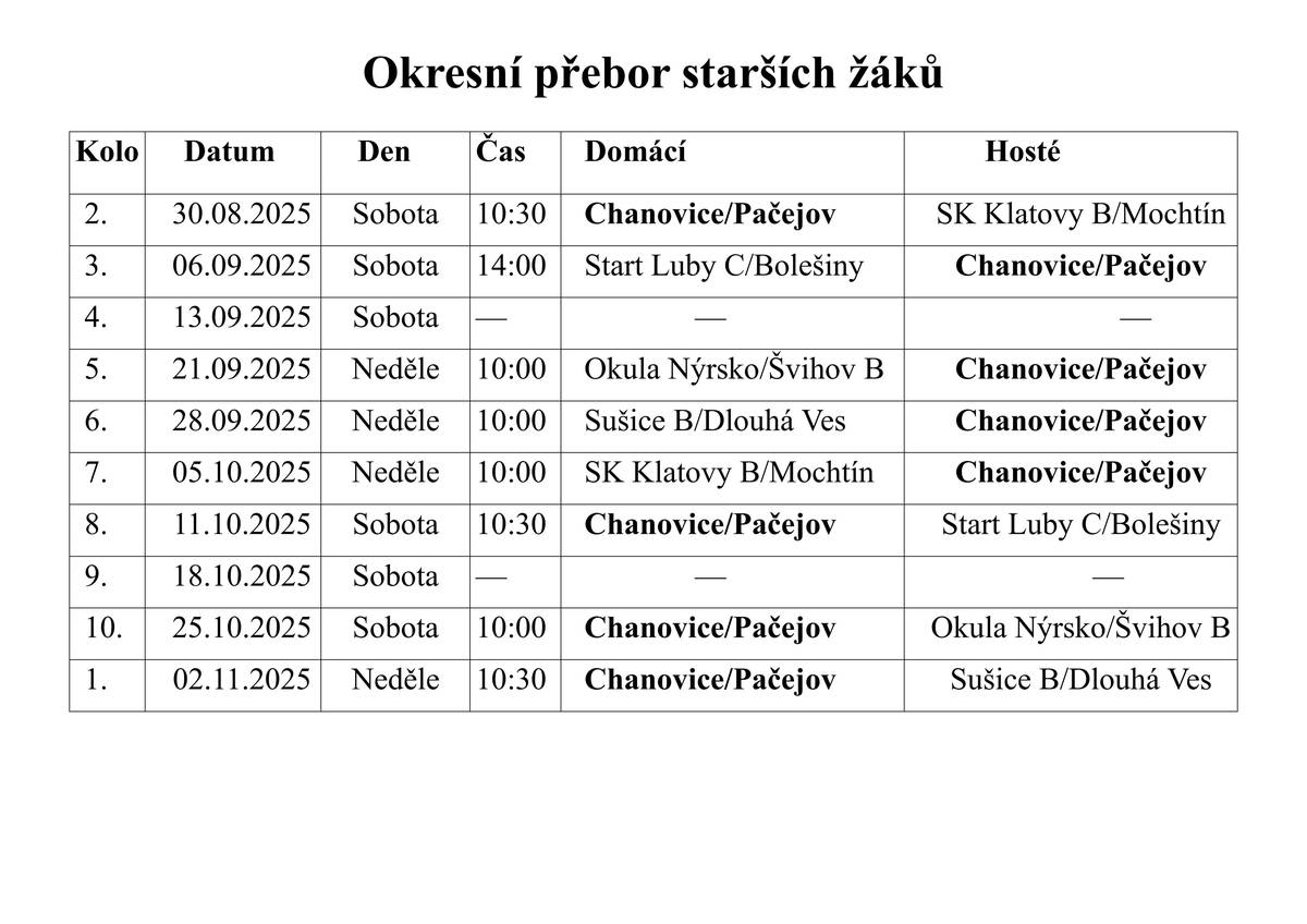 Dobrý den, tento víkend nás čekají v našich vesnicích dvě sportovní události. Obě zítra, tedy v sobotu 30. srpna 2025. V 10:30 hodin odehrají ve sportovním areálu v Chanovicích své první utkání této fotbalové sezóny naši starší žáci z TJ Chanovice, ti nastoupí proti družstvu SK Klatovy B/Mochtín. Ve 12:30 hodin pak začíná Nohejbalový turnaj v Holkovicích. Neváhejte tedy vyrazit podpořit sportovce a pozdravit ostatní fanoušky sportu. Všichni jsou srdečně zváni!