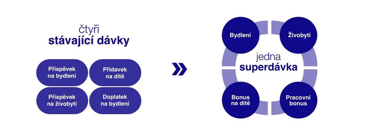 V účinnost vstupuje od 1. října 2025 nový zákon o dávce státní sociální pomoci, který sloučí čtyři stávající dávky do jedné tzv. superdávky. Místo čtyř žádostí podá domácnost jen jednu, kterou bude možné vyřídit i online. Požádat o dávku může kterýkoliv zletilý (plně svéprávný) člen domácnosti.