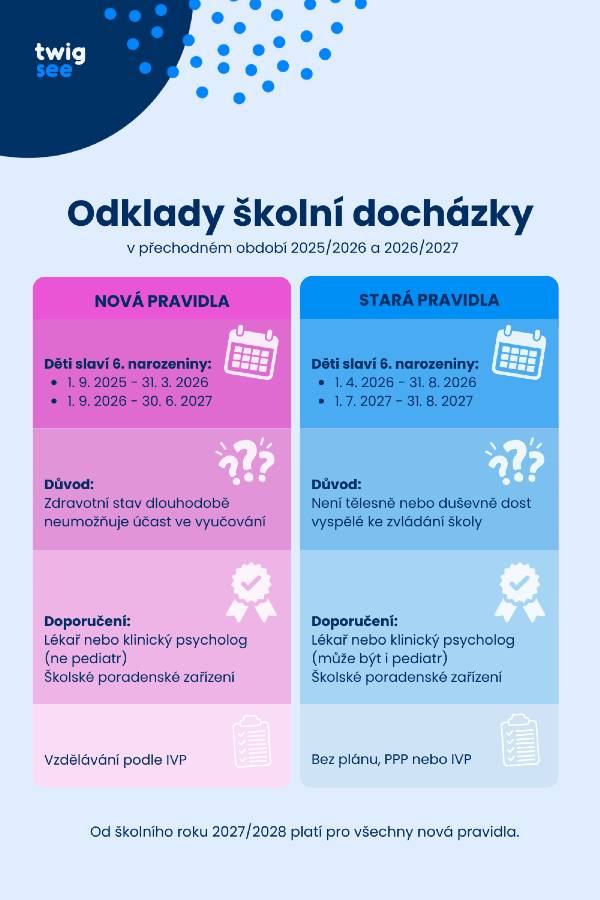 Od 1.září 2025 se mění pravidla pro odklad povinné školní docházky. Přinášíme přehled, jak postupovat a co je potřeba doložit. Pokud zvažujete odklad, domluvte si včas vyšetření v PPP a konzultaci s odborným lékaře. Termín zápisu je v ZŠ TŠ stanoven na 15.ledna 2026.
