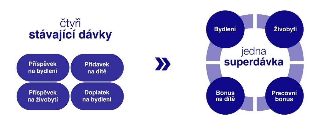 Superdávka od října nahradí čtyři stávající dávky V České republice se mění forma pomoci státu pro domácnosti s nízkými příjmy. Od 1. října 2025 vstoupí v platnost nový zákon o dávce státní sociální pomoci. Čtyři dosavadní dávky – přídavek na dítě, příspěvek na bydlení, příspěvek na živobytí a doplatek na bydlení – nahradí jedna vícesložková dávka, tzv. superdávka. Je koncipována tak, aby pokrývala náklady domácností na živobytí a bydlení. Zahrnuje také prvky týkající se pracovní aktivity, péče o děti a zohledňuje specifické situace některých domácností, například seniorů, samoživitelů a osob se zdravotním postižením. Místo několika žádostí se bude nově podávat jen jedna žádost za celou domácnost, a to jednoduše online v Klientské zóně Jenda nebo na kterékoli pobočce Úřadu práce ČR.   Nová žádost: kdo ji podává, kdy a co bude následovat Superdávka se přiznává celé domácnosti. Žádost může podat kterýkoliv její plnoletý člen, pokud má souhlas ostatních. Ti pak již o dávku nežádají, protože je možné podat pouze jednu žádost za jednu domácnost. Domácnosti bude vyměřena jedna souhrnná částka, která zohlední situaci domácnosti na základě čtyř složek, tedy bydlení, živobytí, bonus na dítě a pracovní bonus. Přechod z dosavadního systému na superdávku proběhne od října 2025 do dubna 2026. Domácnosti, které aktuálně některou z dávek pobírají, by si měly žádost o novou dávku podat v období od 1. října do 31. prosince 2025. Pokud tak neučiní, nárok na stávající podporu jim zanikne k 31. prosinci 2025 s poslední výplatou v lednu 2026 a nebude tedy možné plynule navázat na nový systém. Noví žadatelé, kteří aktuálně nemají přiznanou žádnou z rušených dávek, si mohou o novou dávku státní sociální pomoci požádat od 1. října 2025 kdykoli a platí pro ně standardní řízení dle zákona.   Jakým způsobem lze žádost podat? O superdávku lze požádat dvěma způsoby. Nejjednodušší bude elektronické podání, ale stále zůstává také možnost osobního podání na pobočkách úřadu práce. Online lze žádat prostřednictvím Klientské zóny Jenda na webu jenda.mpsv.cz nebo v mobilní aplikaci, která je k dispozici ke stažení zdarma v Google Play a App Store. Lze zde žádost vyřídit jednoduše z pohodlí domova, bez front a mimo úřední hodiny. Do klientské zóny se občané přihlásí pomocí Identity občana, například bankovní identitou nebo Mobilním klíčem eGovernmentu. Informace o založení Identity občana jsou dostupné například na webu www.identita.gov.cz. nebo u jednotlivých bank. Jenda klienty provede celou žádostí, sehraje si dostupné informace a vyzve je k doložení pouze dokumentů nezbytných k posouzení nároku. Ty mohou naskenovat, nahrát nebo jednoduše vyfotit mobilním telefonem a přiložit k žádosti. Pokud někdo nemůže či nezvládne využít online podání a zvažuje návštěvu pracoviště úřadu, má možnost tzv. asistovaného podání přímo na pobočce Úřadu práce ČR. Vzhledem k očekávaným frontám na pobočkách a sjednaným termínům s nejzranitelnějšími skupinami doporučuje úřad práce využít rezervaci termínu v objednávkovém systému na webu www.uradprace.cz/kontakty-na-pobocky. Bez tohoto termínu se klient může vystavit dlouhému čekání ve frontě. Při osobní návštěvě úřadu je potřeba si přinést průkaz totožnosti, rodná čísla všech členů domácnosti, jejich souhlasy s řízením a potřebné dokumenty pro doložení nároku. Seznam dokumentů i vzor souhlasu naleznete na webu www.uradprace.cz/davka-statni-socialni-pomoci-superdavka.   Detailní a ověřené informace o superdávce a řízení podle nového systému naleznete pouze na oficiálních stránkách Úřadu práce ČR (www.uradprace.cz) a Ministerstva práce a sociálních věcí (www.mpsv.cz).