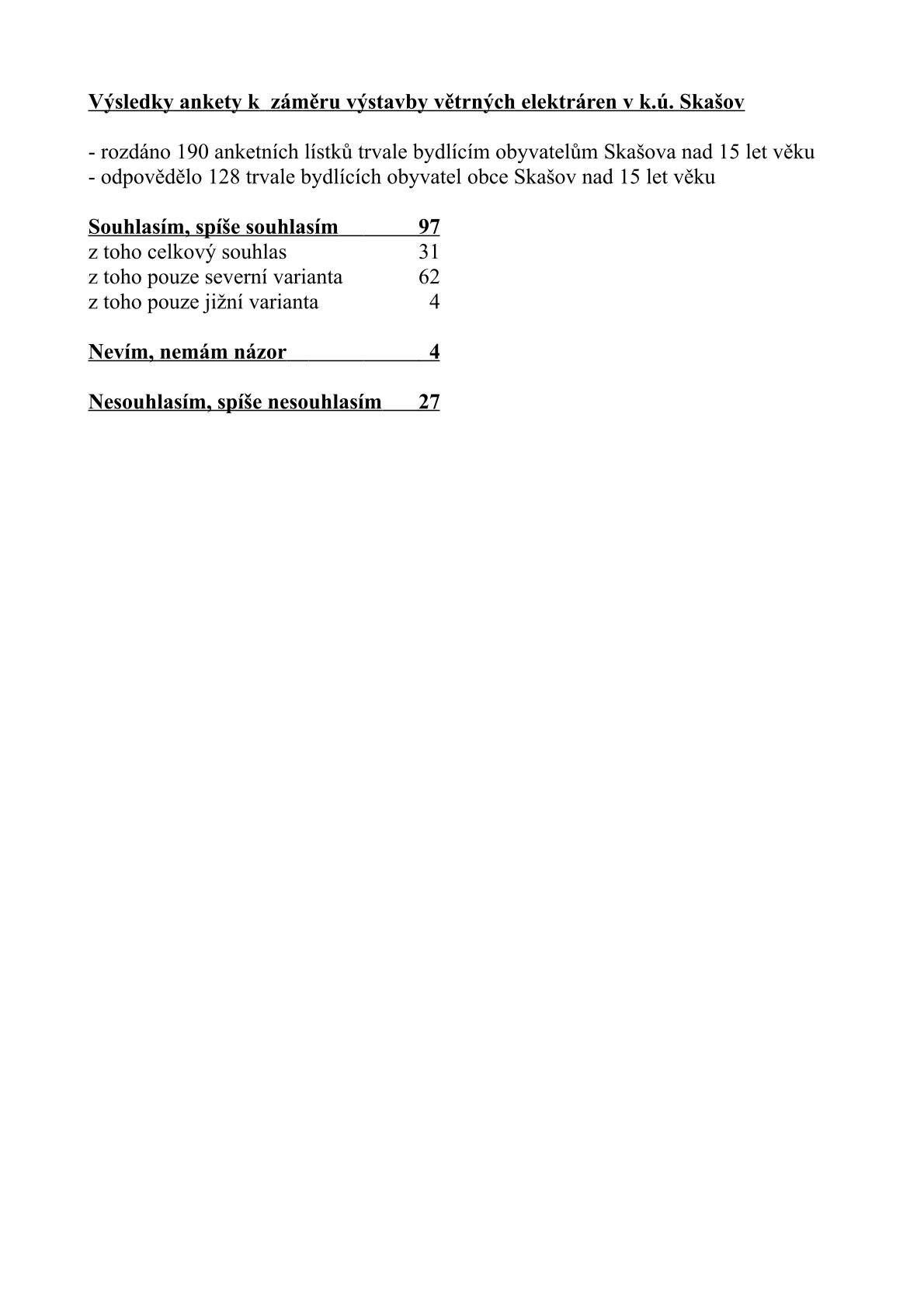 Výsledky ankety k  záměru výstavby větrných elektráren v k.ú. Skašov Souhlasím, spíše souhlasím 97 z toho celkový souhlas 31 z toho pouze severní varianta 62 z toho pouze jižní varianta 4 Nevím, nemám názor 4 Nesouhlasím, spíše nesouhlasím 27